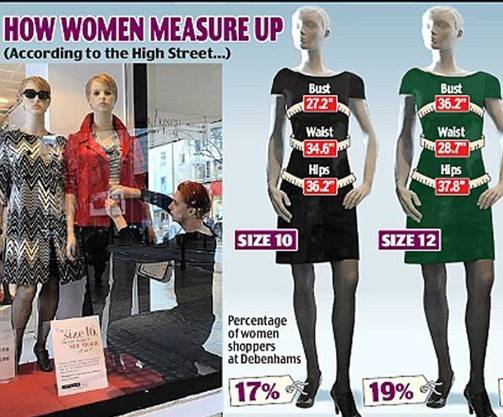 Manichini taglia 48 da Debenhams: trionfo donna oversize anche a Londra