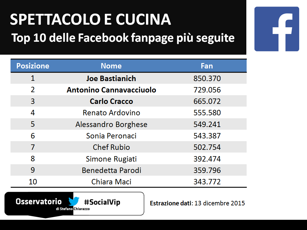 Chi sono i personaggi di cucina più popolari sui social network