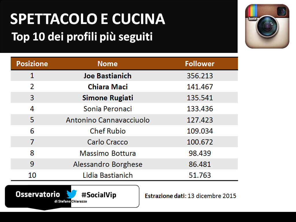 Chi sono i personaggi di cucina più popolari sui social network