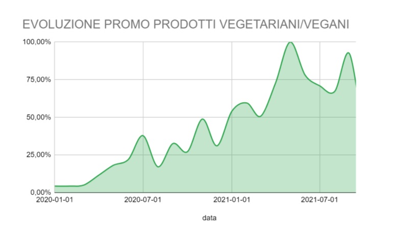 grafico su dieta vegana
